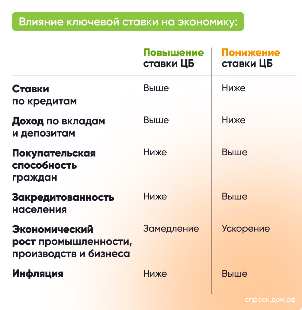 Ключевая ставка: что это такое и чем грозит ее повышение? – Инструкции на  СПРОСИ.ДОМ.РФ